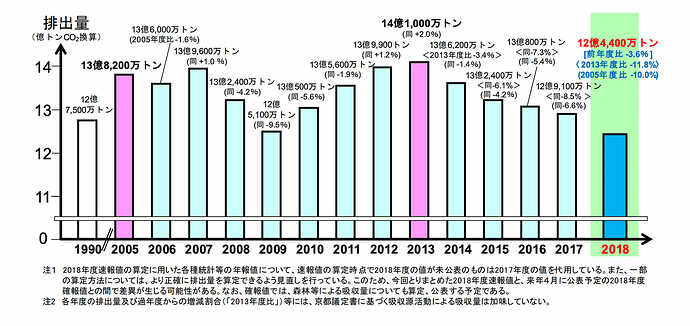 ※ 環境省資料より引用