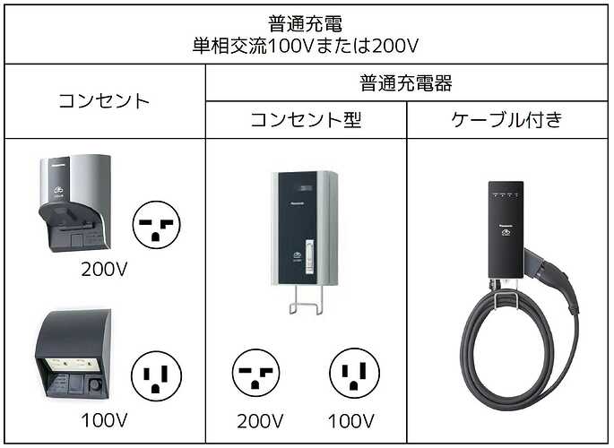 EV用コンセントなどの例（ユビ電『施設向けWeChargeの始め方』より引用）。