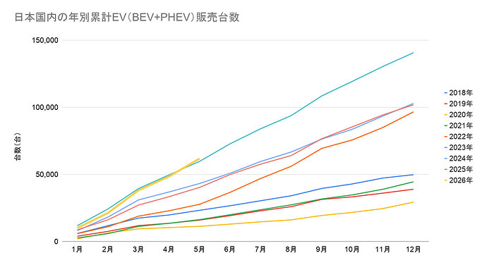 年別累計EV販売台数