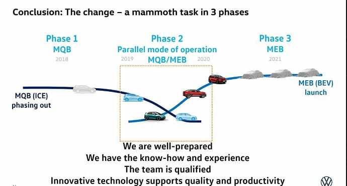 まとめ：変化は3つの大きなフェーズで行われる。【フェーズ1】MQB（ICE）からの脱却。【フェーズ2】MQBとMEBの同時生産。準備を万端にし、ノウハウや経験を蓄積、チームの能力を適正に引き上げる。革新的なテクノロジーで質と生産性を保持。【フェーズ3】MEBへの完璧なシフトからのローンチ。