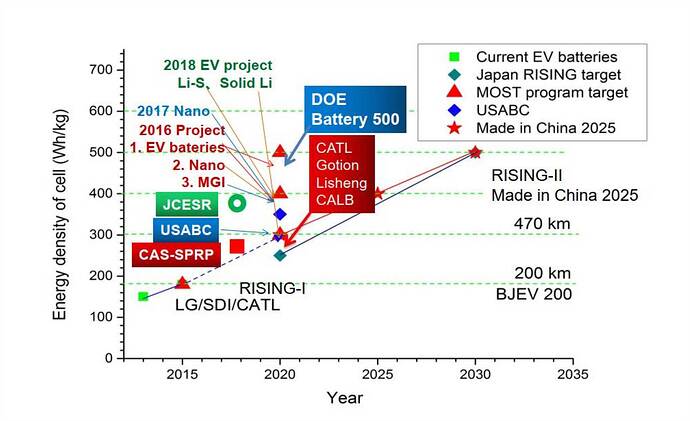 2030年までに新技術でエネルギー密度500Wh/kgを目指す。出典：Battery 2030 Roadmap