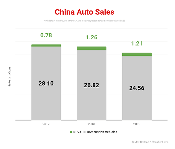 中国の自動車セールス。 縦軸：販売台数、単位は百万。 横軸：緑はNEV、灰色が内燃機関車