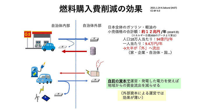 （図６）地域で運営する再エネ発電所からの電力でEVを運用することで、地域外への資金流出を減らすことが可能。
