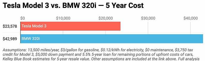 テスラ・モデル3とBMW320iの5年間で見るコスト。年約21,700km走行、ガソリン代約109円/L、電気代約12円/kWh、メンテナンス台0円、モデル3には約39万円の税額控除、約52万円の割引、残額は年率5.5％で5年ローンの支払い。