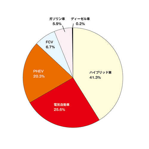 JAFのアンケート結果を元に作成。