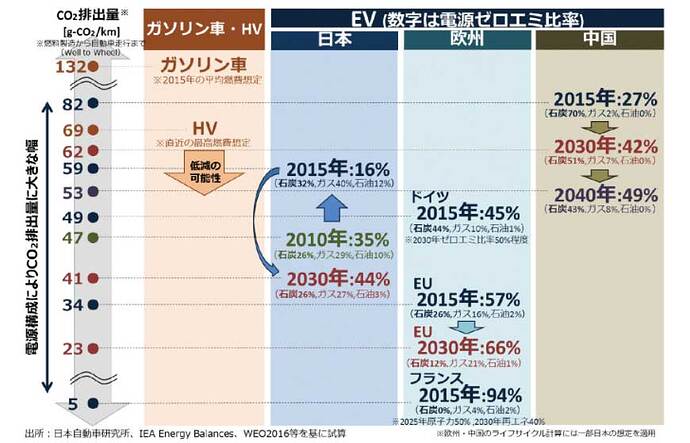 出典：資源エネルギー庁エネルギー情勢懇談会資料