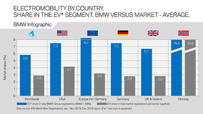 国別の電動車シェア／BMWと他ブランド全体を比較