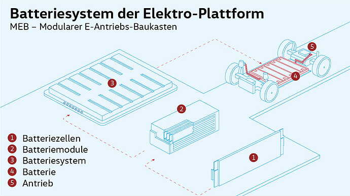 Batteriesystems in der MEB-Plattform