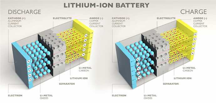 リチウムイオン電池の構造。正極（CATHODE＝カソード）の材料としてコバルトやニッケルなどのレアメタルが使われることが多い。