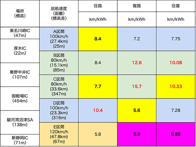 往復の電費は、各区間の往復距離を、その区間の往路と復路で消費した電力の合計で割って求めています。