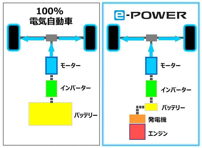 『e-POWER』はシリーズ・ハイブリッド。