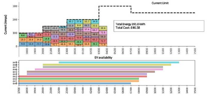 出所：Electric Nation Smart Charging  Summary Report