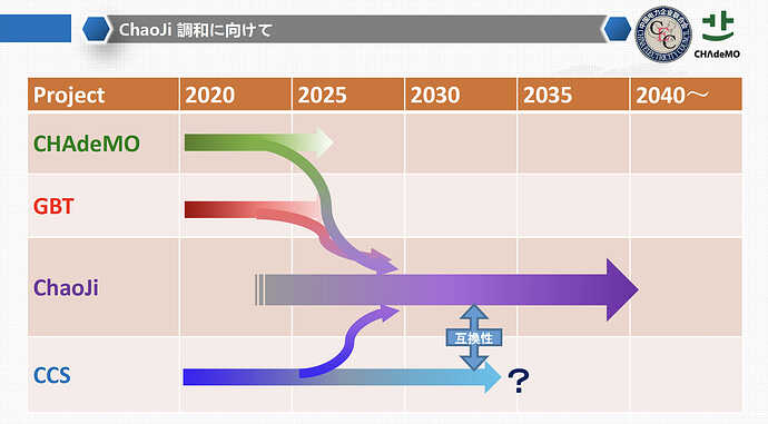 Chaoji調和に向けて〜チャデモ協議会資料