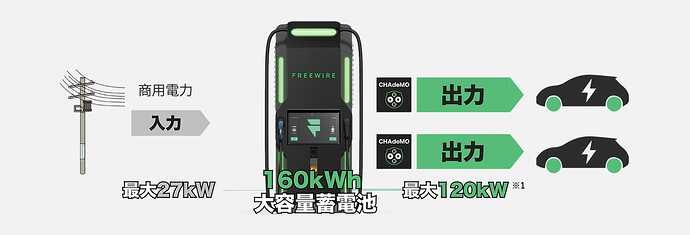 ※1：2台同時に充電した場合の合計出力（最大60kW/台）、1台の場合はチャデモなら最大出力100kW。