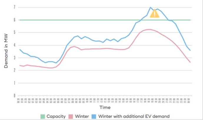 出典：Electric Nation Smart Charging  Summary Report