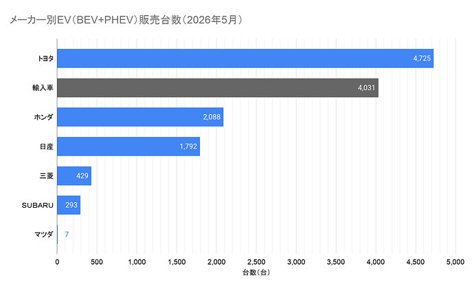 メーカー別EV販売台数（2026年5月）