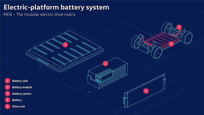 From the battery cell to the drive: the assembly of the batterysystem in the MEB platform.