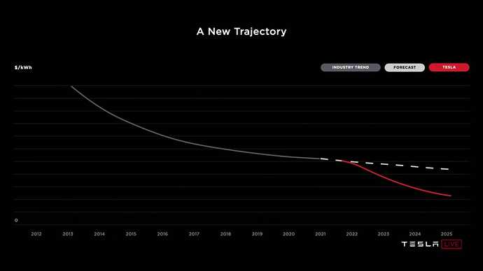 新製法による製造コストの低下予想。出典：テスラライブ中継映像