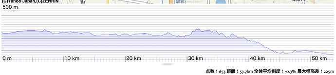 30kmを越えた辺りから始まるサミット越えが、福島盆地の南の縁。ここを越えればあとは下るのみ。ルートラボのデータ表示から転載。