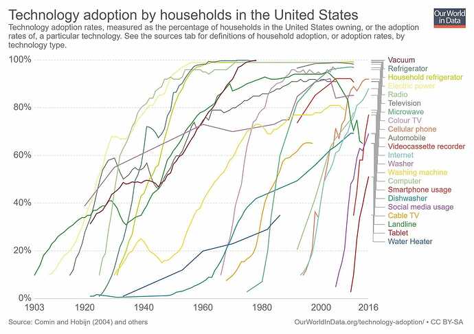 アメリカ国内における電器のテクノロジー採用カーブ。図右の項目一覧は上から：掃除機、冷蔵庫、家庭用冷蔵庫、電力、ラジオ、テレビ、電子レンジ、カラーテレビ、携帯電話、自動車、ビデオカセットレコーダー、インターネット、、水洗機、洗濯機、コンピューター、スマホ、食洗器、SNS利用率、ケーブルTV、自宅電話機、タブレット、温水ヒーター