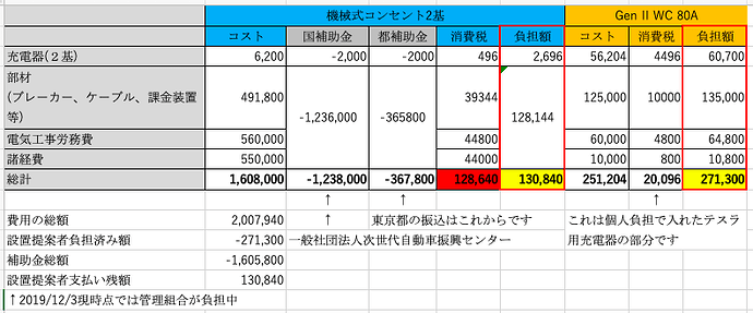 今回の小規模マンションでの導入コストを大公開！青い部分が200V充電器2台の導入コスト。それに対して設置提案者の方が支払ったのは、赤い部分の消費税分の12万円台で収まっている。