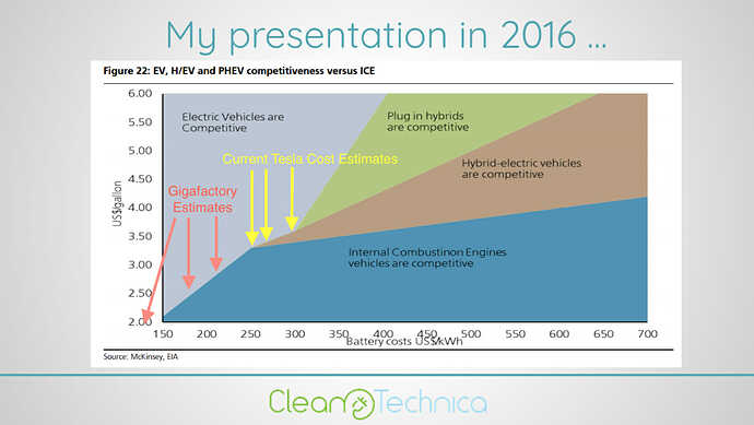 黄文字：テスラの現在の価格予想 赤文字：ギガファクトリーの予想。Chart courtesy McKinsey, data via EIA, modified by CleanTechnica.