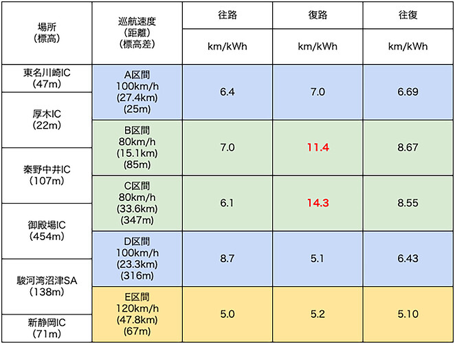 往復の電費は、各区間の往復距離を、その区間の往路と復路で消費した電力の合計で割って求めています。