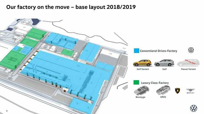 2018年/2019年の工場生産ライン配置。青色の部分でゴルフ、ゴルフヴァリアントを生産。パサートヴァリアントは2018年7月に生産中止。緑色の部分ではラグジュアリークラスの車両を製造。（ベントレーなど）