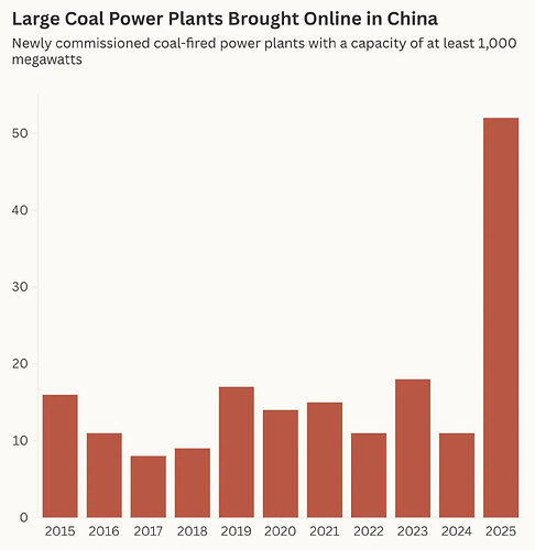 許可と建設の急増を受け、昨年中国では50基以上の大型石炭火力発電所が稼働を開始（出典：CREA / Global Energy Monitor. Yale Environment 360 / Made with Flourish）