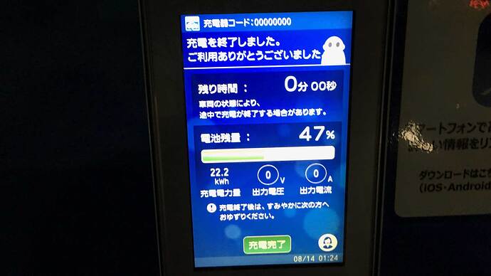 50kW器で30分充電後の表示。22％から47％へ。22.2kWhの充電量は、おおむね高速道路走行100km分程度となる。（2019年8月の長距離試乗にて）