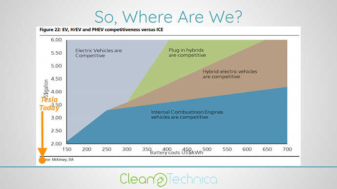 オレンジ文字：今日のテスラの位置。Chart courtesy McKinsey, data via EIA, modified by CleanTechnica.