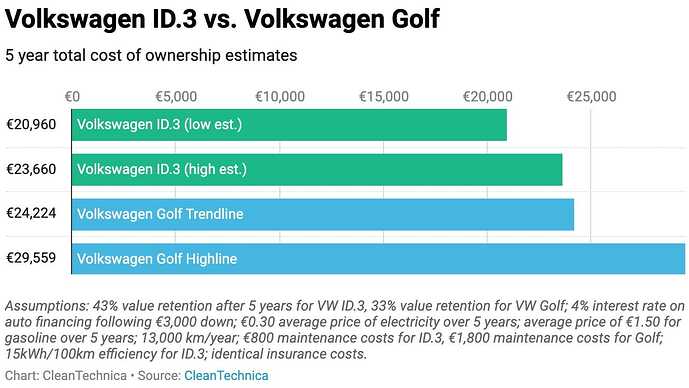 前提：VW ID.3は購入から5年後に資産価値が43％に下落で、VWゴルフは33％に下落。頭金3000ユーロ、ローンの年率4％。5年に渡り0.30ユーロ/kWhの電気代、1.5ユーロ/lのガソリン代。13,000km走行。メンテナンス代；ID.3は800ユーロ、ゴルフは1,800ユーロID.3の電費は15kWh/100km。保険代は同じとする。