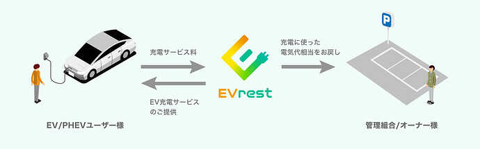 サービスモデル。※『EVrest』公式サイトから引用。
