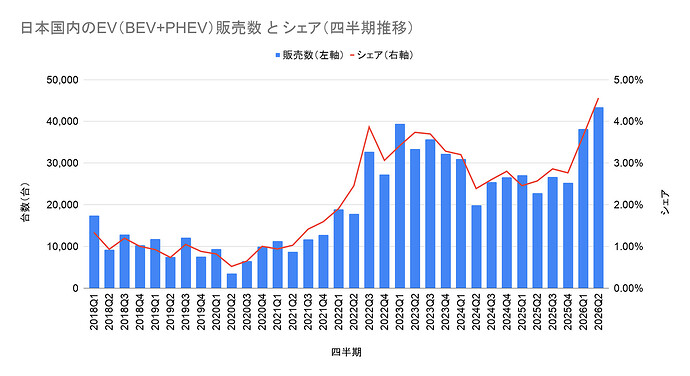 四半期別
