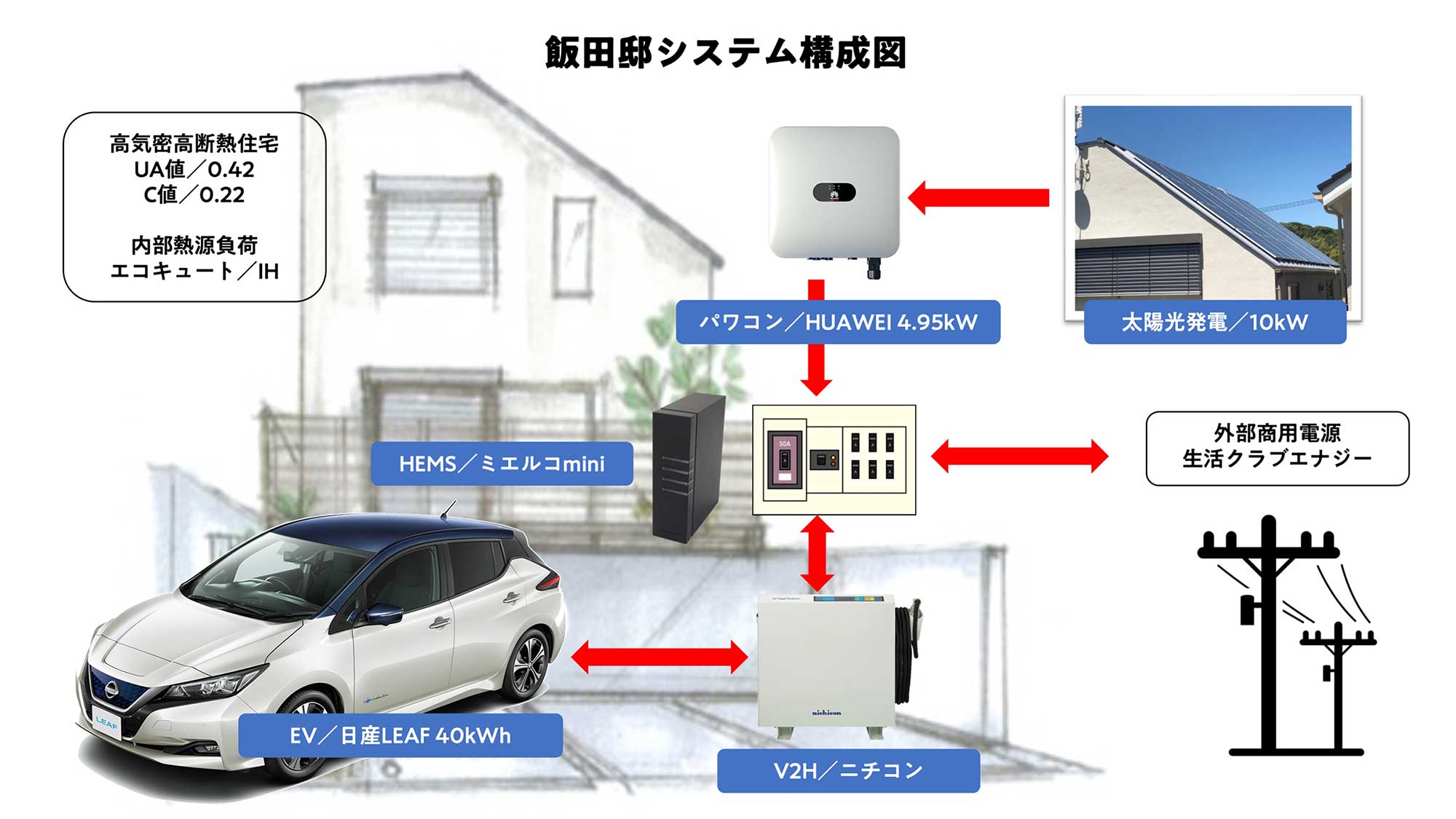 太陽光発電とEVでエネルギー自給自足を目指した家～飯田哲也氏の思いと