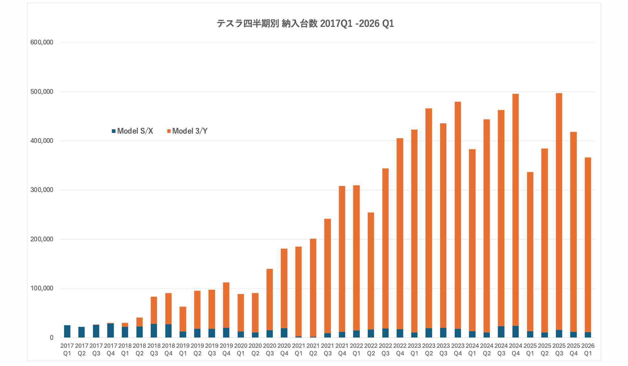 テスラ2026年第1四半期の台数速報／EV納車台数は前年同期比＋6.3