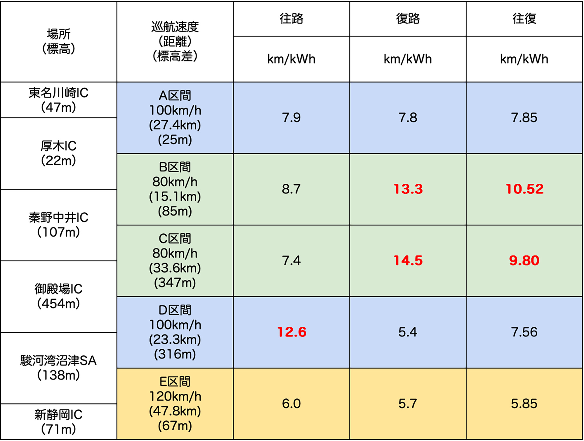 31⭐︎せとかLM10キロ　関東料金　キロ数変更可能 東名300km電費検証【14】日産『サクラ』／全項目で最高電費を記録〜街