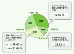 桑原宅の時間帯別電力売買単価。昼間の買電をいかに減らすかが鍵。