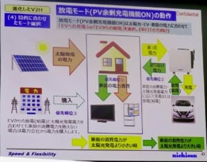 優先順位1:PVの電力を家庭で消費。優先順位2:余った電力はEVに充電するが、電力が足りない場合はEVから家庭に給電。優先順位3:さらに足りない場合は系統から家庭に電気を購入。