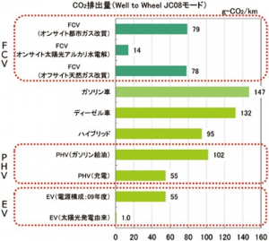 CO2排出量の比較、石油生産から車両の走行までNEDO水素エネルギー白書