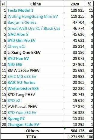 EV Salesより引用。
