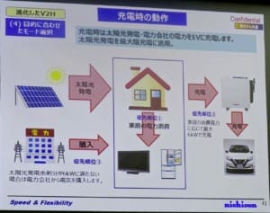 PVからの電力を優先してEVに充電。PVからの電力が6kWに満たないときは系統から電気を購入しEVに充電する。