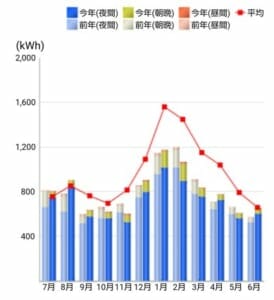 桑原宅の年間電力需給のようす。夏よりも、むしろ冬の暖房で電力を多く消費している。V2Hの効果で昼間の電力購入量(赤・ピンク)は微々たるもの。