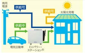現在は「プレミアムモデル(上位モデル)」が販売中のニチコンの普及型V2Hシステム「EVパワーステーション」。これは通常運転時(非停電時)の電力の動き。