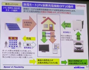 優先順位1:PVからの電力を家庭で消費。優先順位2:足りない電力があればEVから家庭に給電。優先順位3:さらに足りない電力は系統から購入。