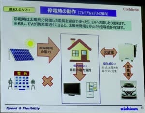 優先順位1:PVから家庭消費へ。優先順位2:家庭とEVとの間で充放電。ただし、EVが満充電に近くなると、PVでの発電を停止させる場合がある。