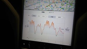 平均229Wh/kmの線が標準値の点線と重なっていることに注目