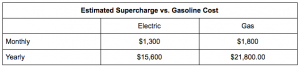 「スーパーチャージャーによる充電」と「ガソリン購入」のコスト比較。乗り合いに使うので、同様の車体を持つ「メルセデスGLSクラス」をカリフォルニア州の平均的なガソリン価格で48キロ（30万マイル）走行として算出。