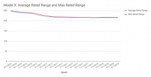 テスループ社のモデルX 90Dの走行用バッテリーの状態を示す走行データ。新車から9ヶ月で劣化が鈍るのが分かる。