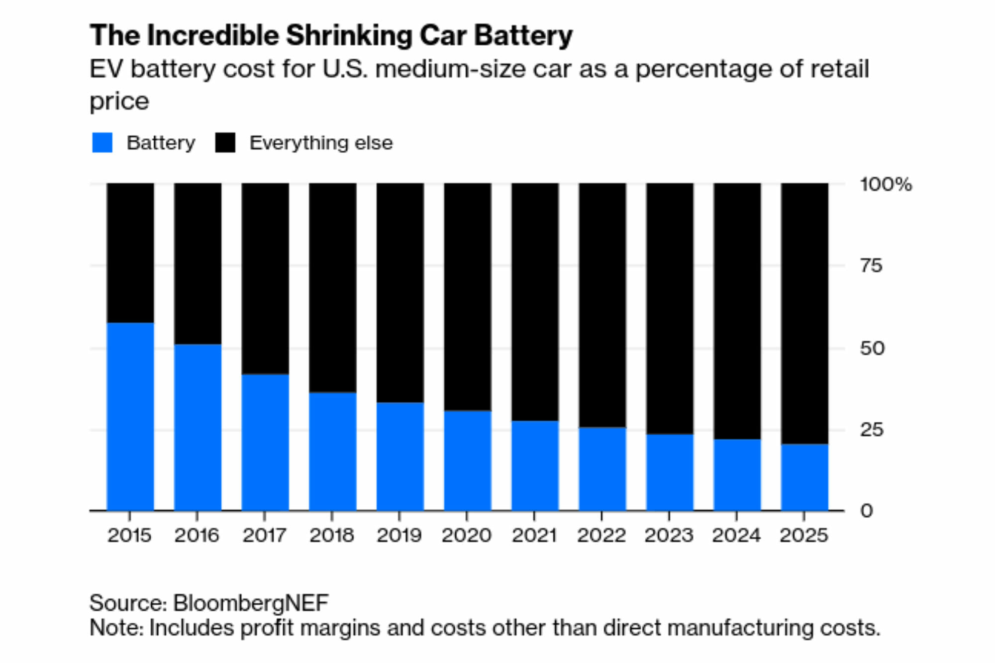 電気自動車の価格はバッテリーコストが下がり22年までにエンジン車に優る競争力を獲得する Evsmartブログ